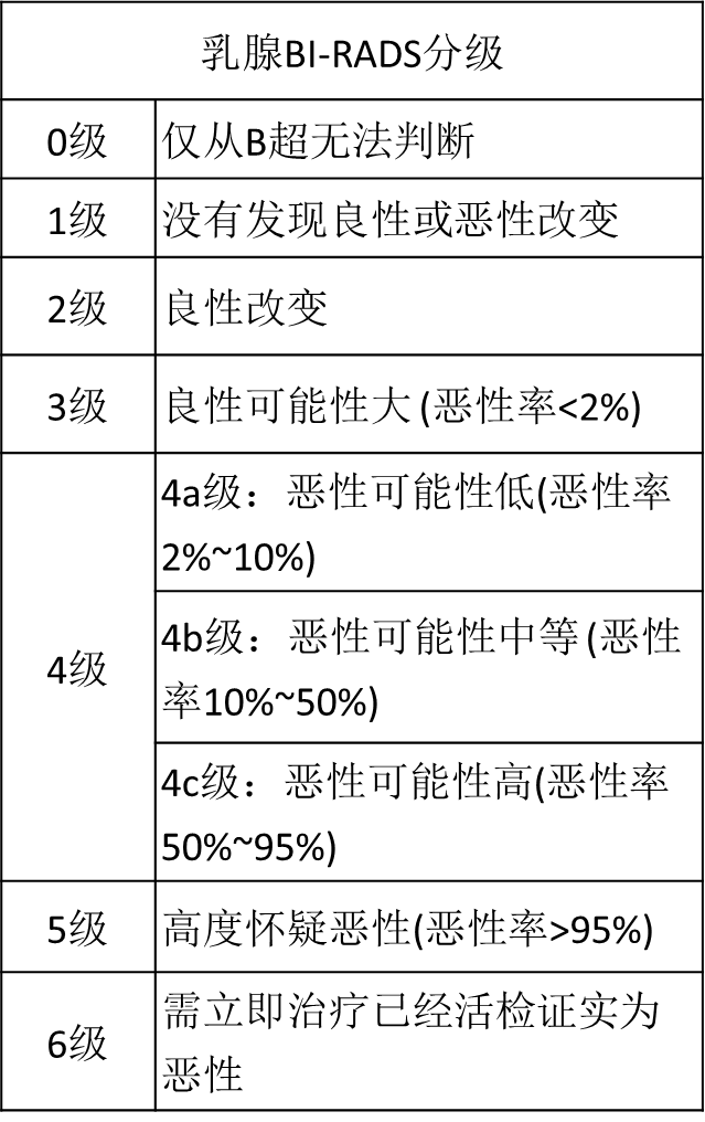 乳腺结节恶性的可能性有多大？一文读懂乳腺结节BI-RADS分级标准！