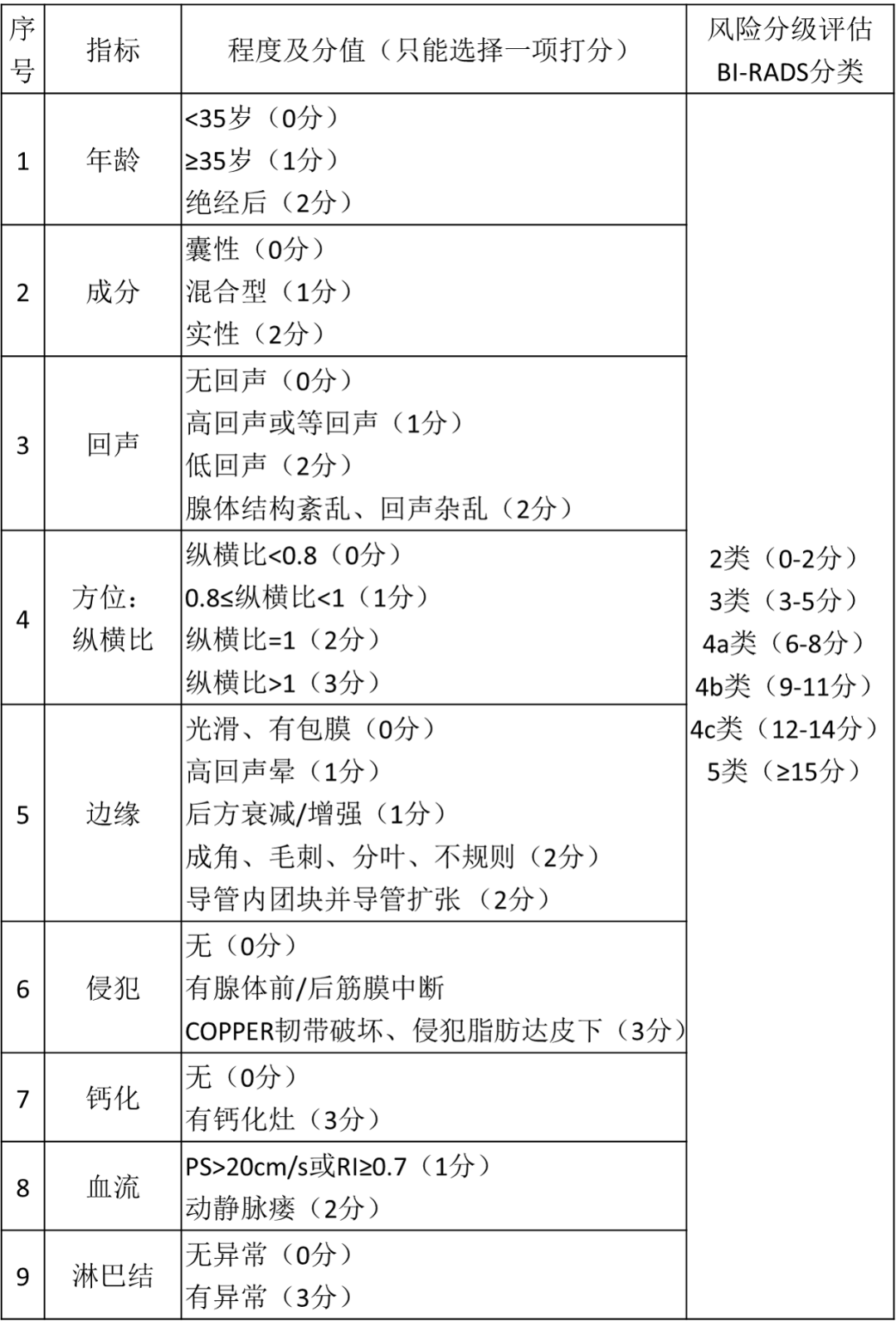 乳腺结节恶性的可能性有多大？一文读懂乳腺结节BI-RADS分级标准！